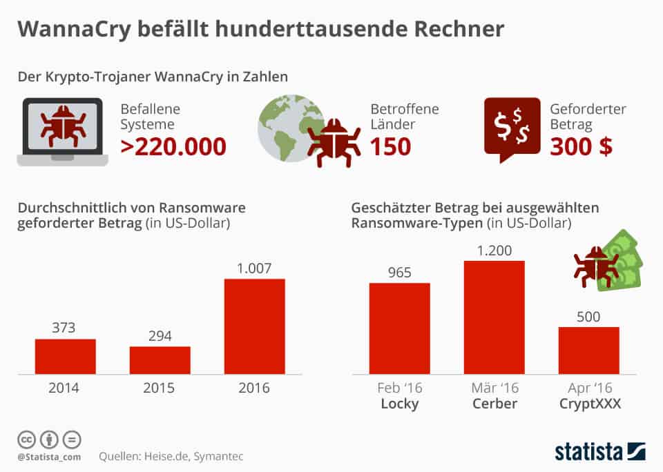 WannaCry und Ransomware